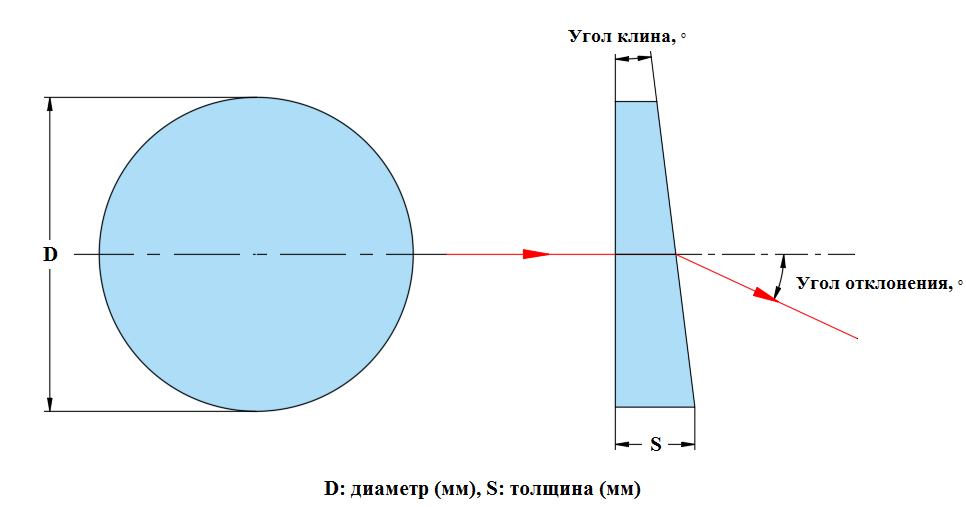 Оптическая схема оптического клина