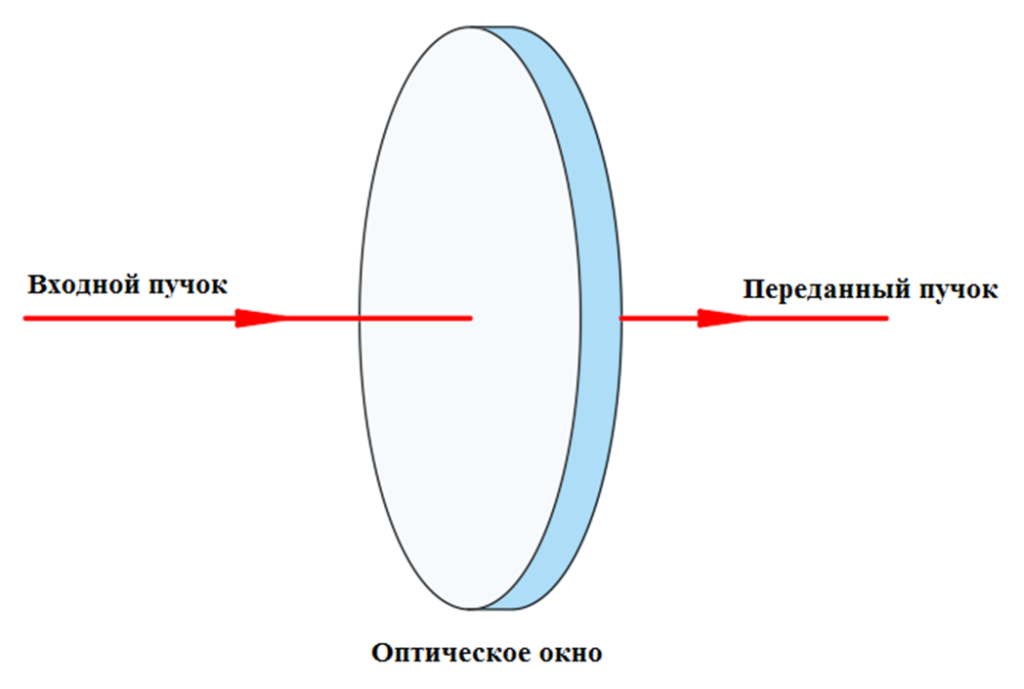 Оптические окна схема